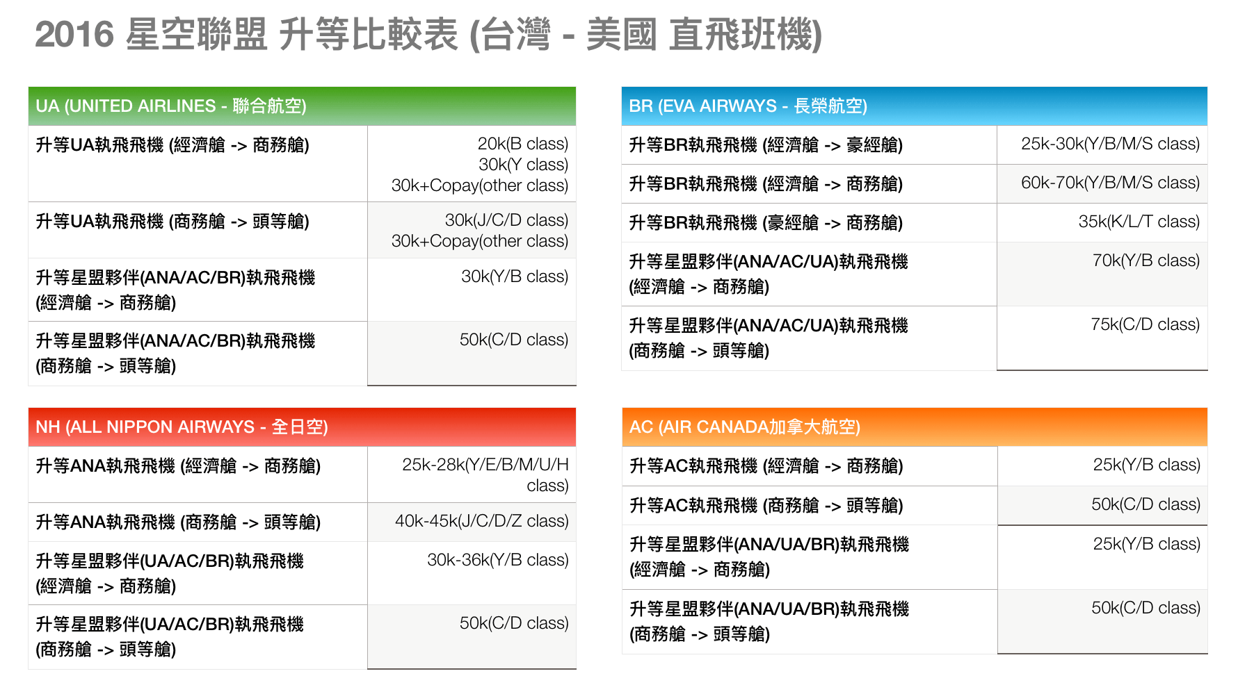 哩程新手文（六）：升等所需哩程超級比一比| TripPlus