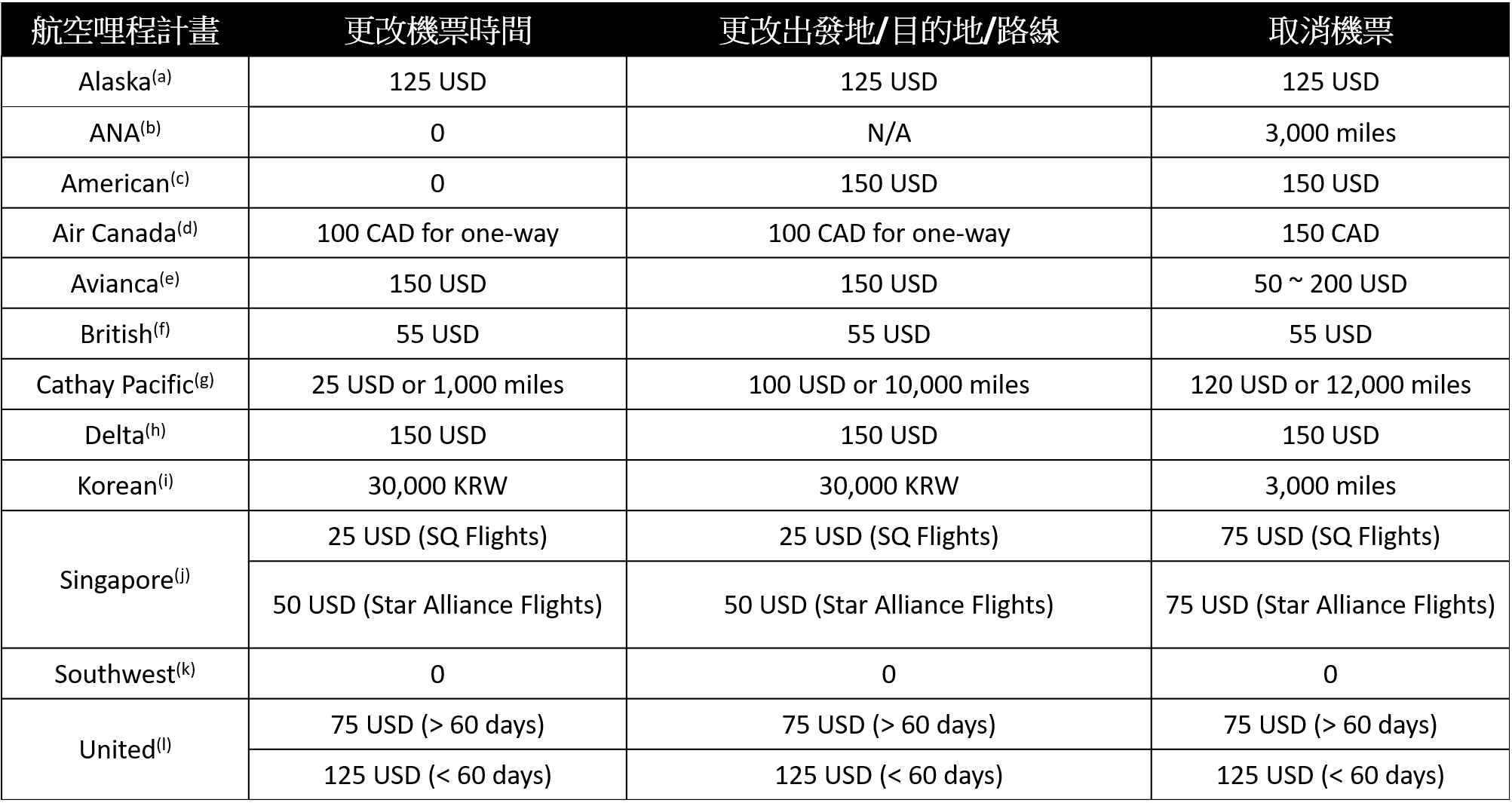 新手專區] 常用哩程計畫的改票與取消手續費整理| TripPlus