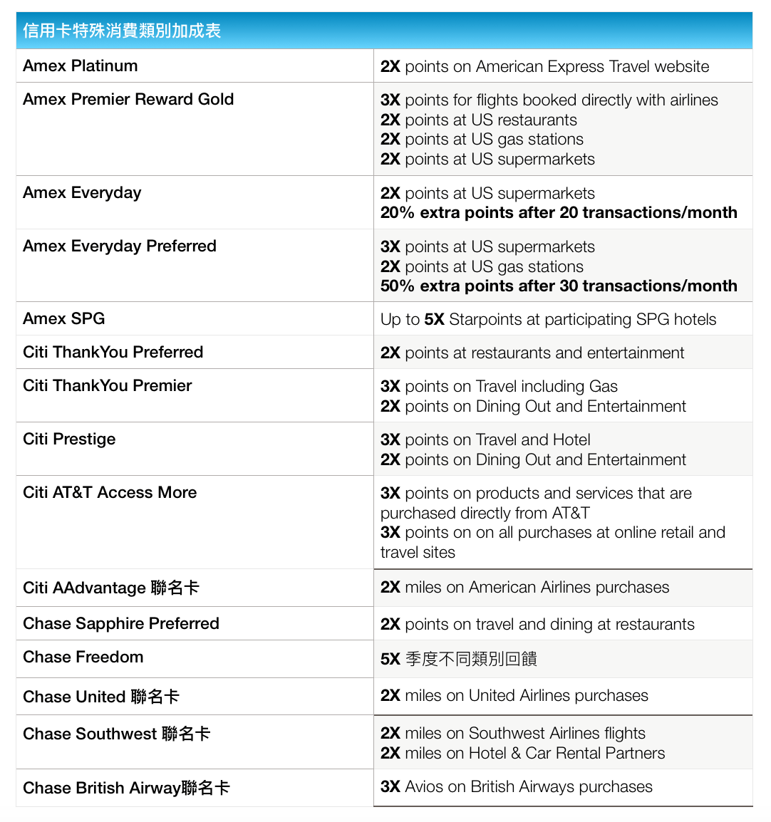 信用卡新手文] 美國信用卡簡易入門– 我該選擇哪張卡來累積哩程| TripPlus