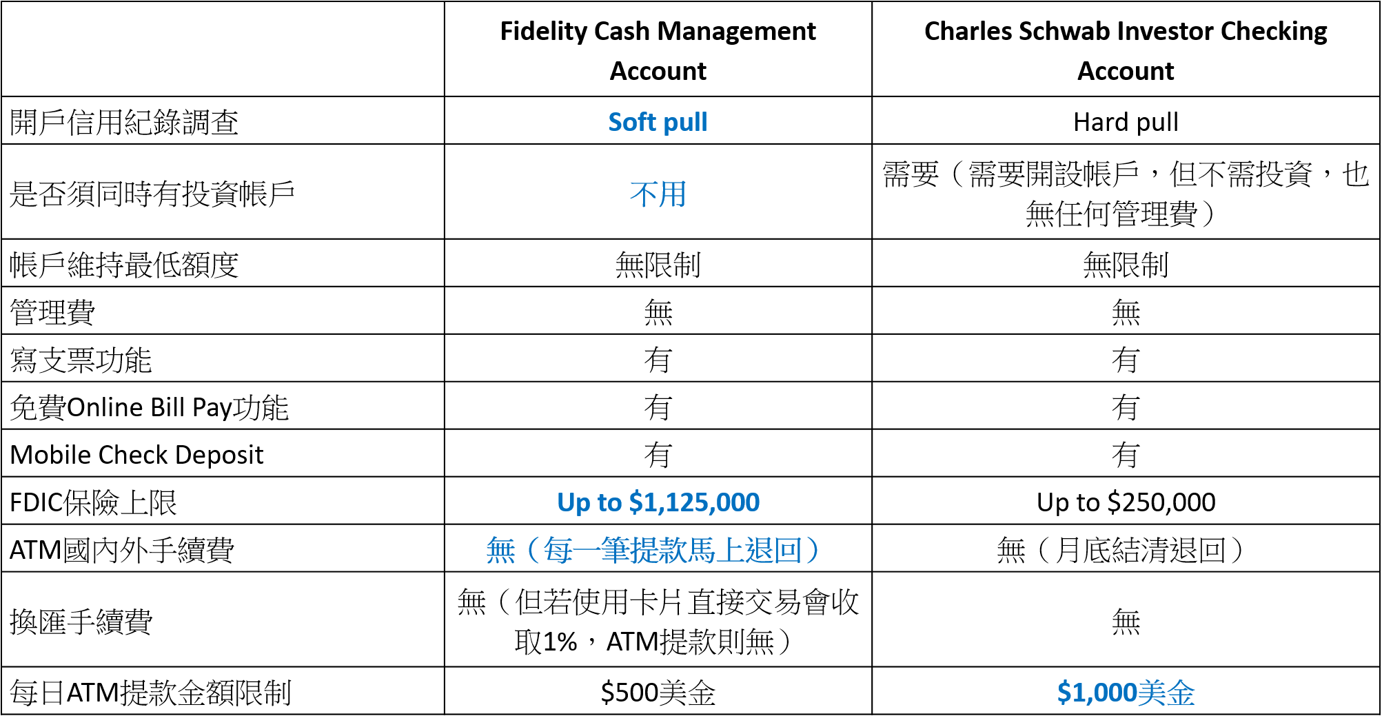 新手專區] 無海外換匯／提款手續費之提款卡介紹（舊文僅供參考） | TripPlus