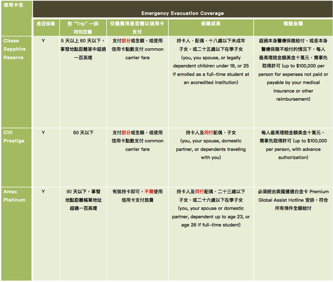新手專區] 信用卡附加旅遊平安險超級比一比| TripPlus