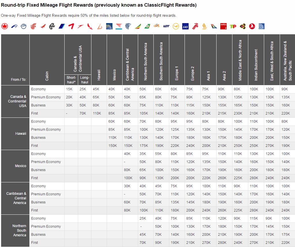 新手專區] 加拿大航空(Aeroplan)＂小環球票＂兌換之簡介| TripPlus