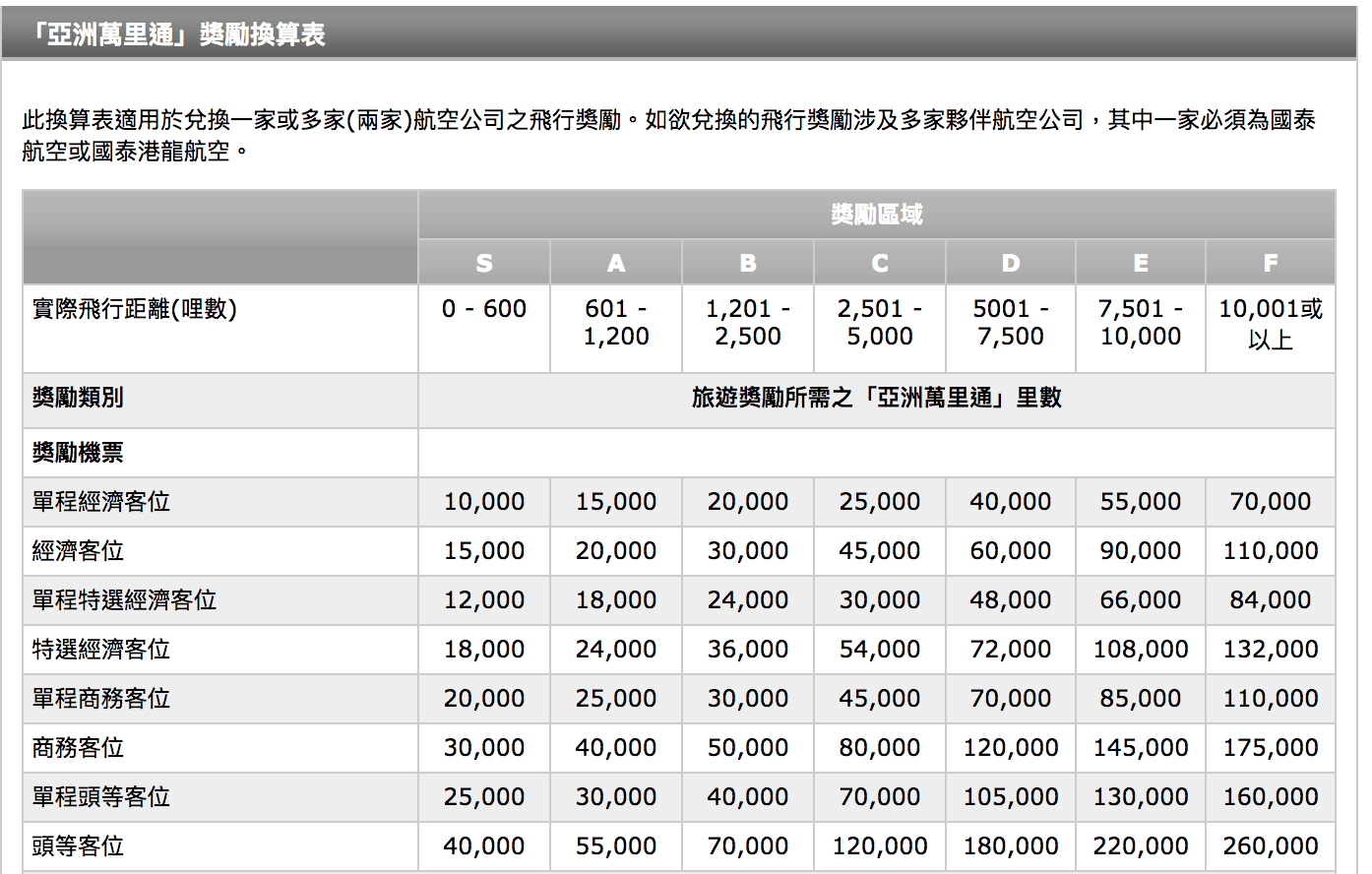 香港地區常用哩程計畫(1) – Cathay Pacific Asia Miles 亞洲萬里通| TripPlus