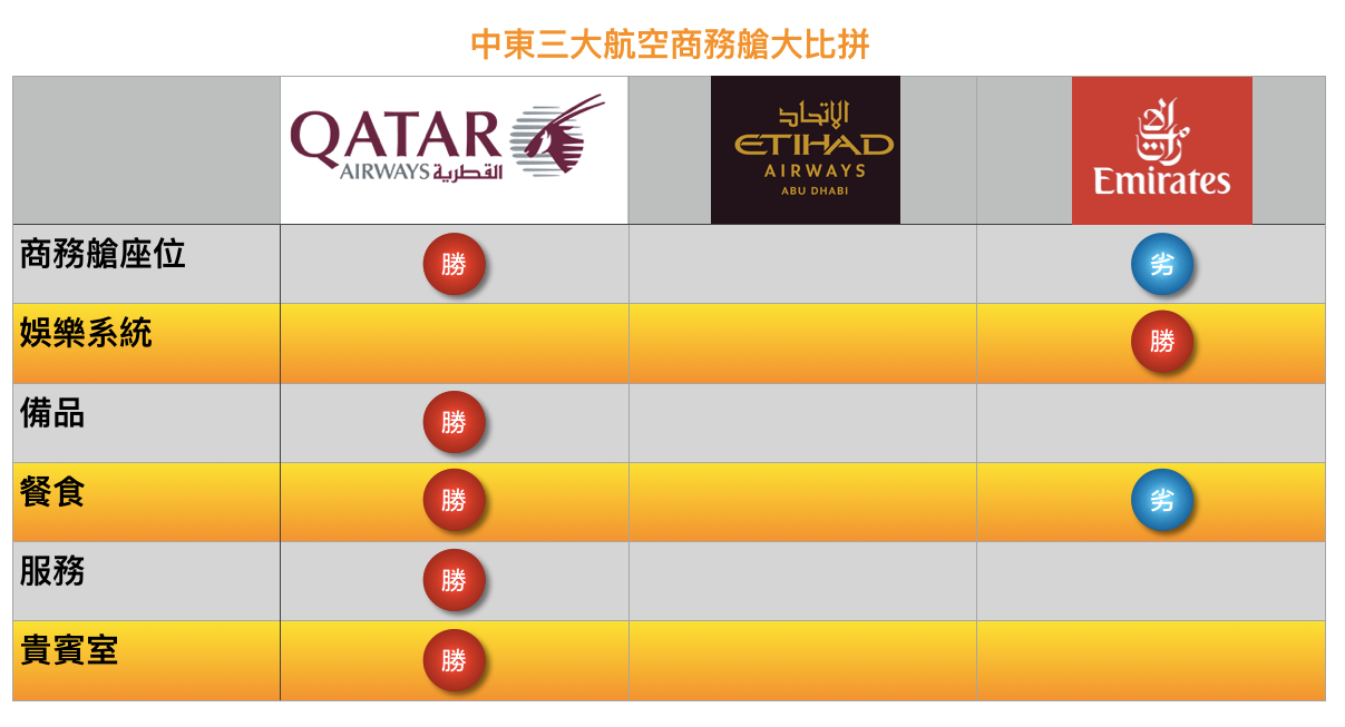 中東籍三大航空之商務艙大比拼：阿聯酋航空vs. 阿提哈德航空vs. 卡達航空| TripPlus