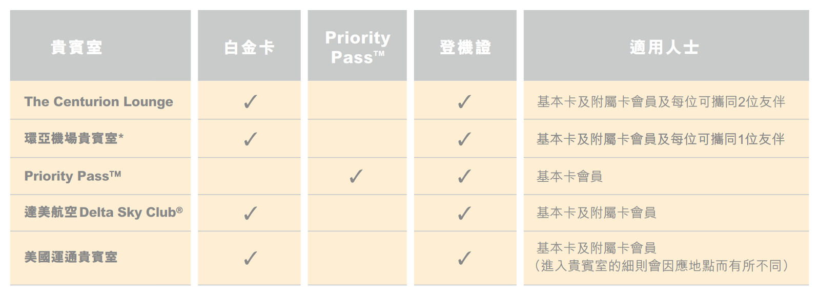 信用卡推薦] 香港地區美國運通白金簽帳卡－American Express Platinum (Charge Card) | TripPlus