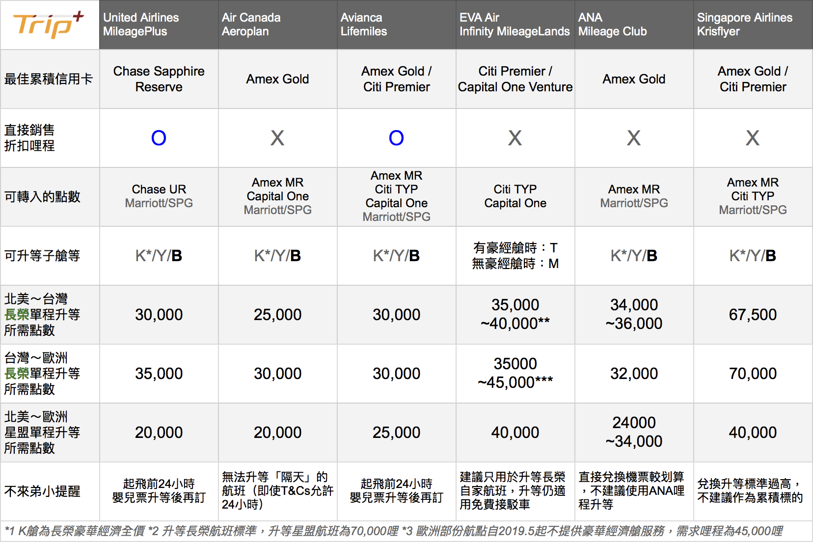 新手專區] 一看就懂！誰是升等最划算的哩程計劃？加碼手把手升等實戰操作！ | TripPlus