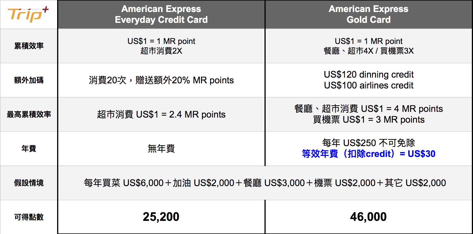 新手專區] 三年後再次思考：信用卡公司不希望被知道的秘密－免年費信用卡，真的划算嗎？ | TripPlus