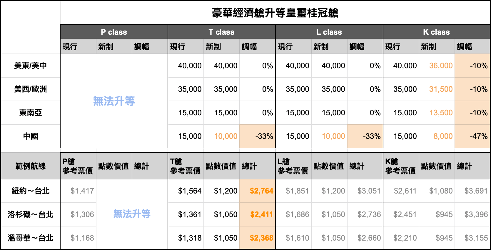 重磅消息] 據傳長榮航空將降低哩程升等標準，TripPlus專文全面分析！ | TripPlus