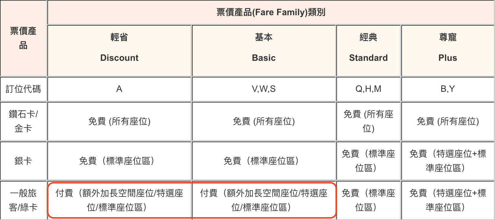 重磅消息] 長榮航空將於3/5/2019開始，實施新哩程升等標準＋票價新制！ | TripPlus