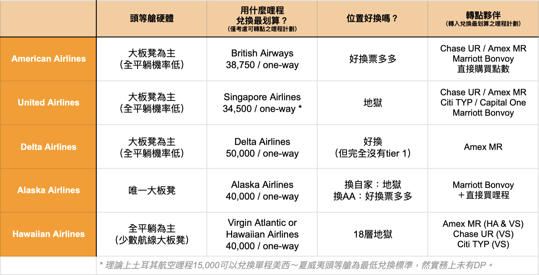 新手專區] 土耳其航空哩程計劃(Miles & Smiles) 重點簡介| TripPlus