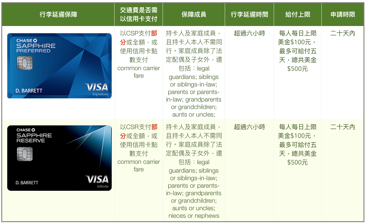 新手專區] 大通銀行商業信用卡－Chase Ink Business Preferred 之行李延遲／損毀／遺失保障攻略| TripPlus