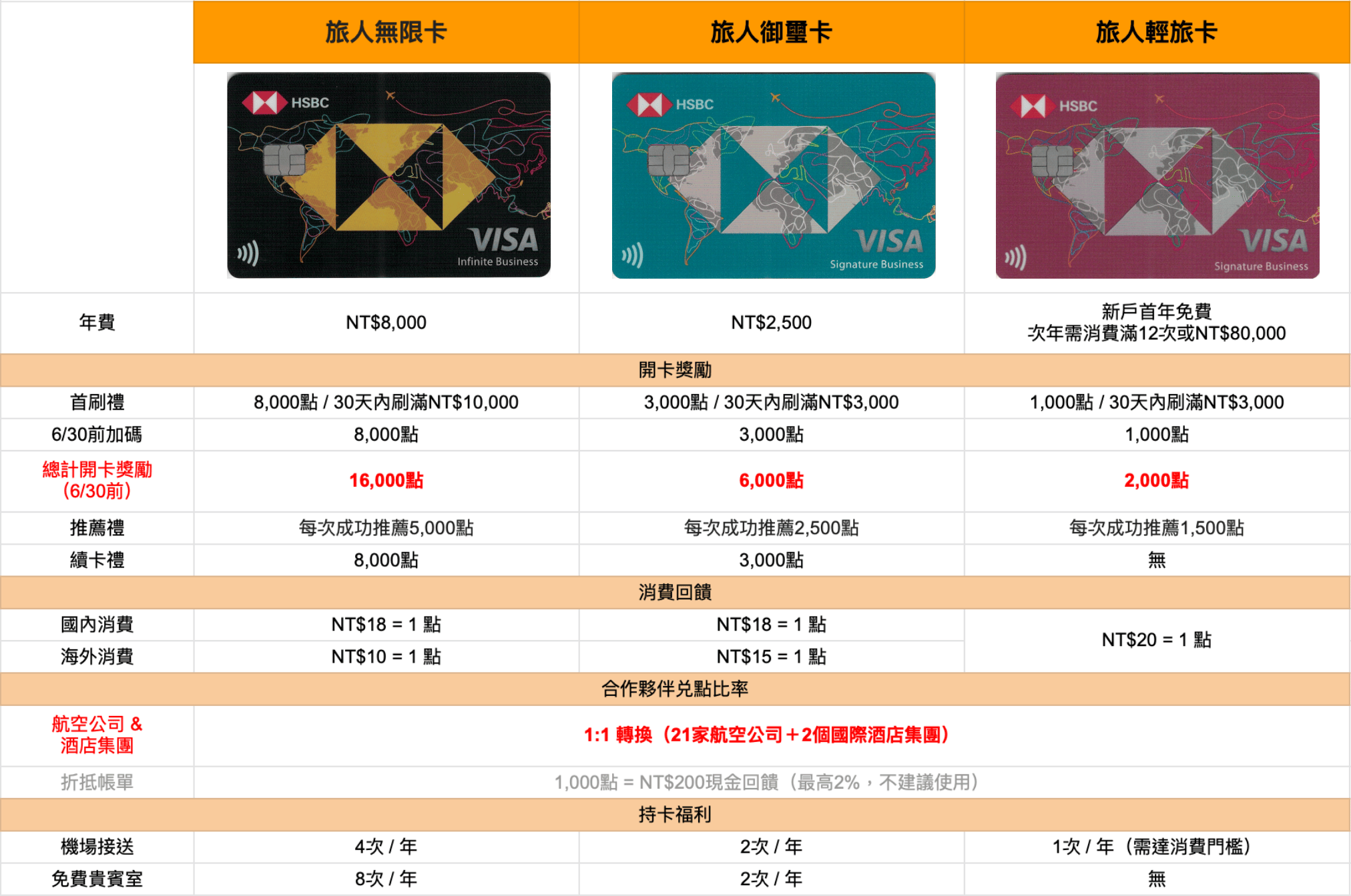新聞快報] 十年磨一劍：滙豐銀行「旅人信用卡」帶領台灣點數圈走向世界| TripPlus