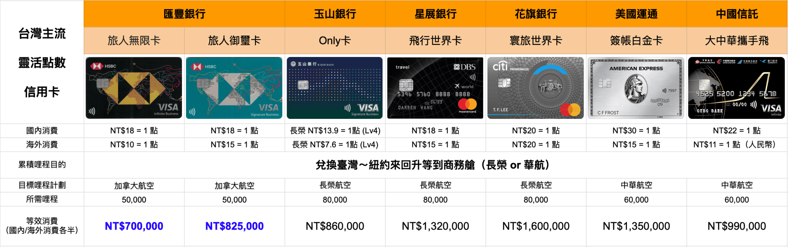 新聞快報] 十年磨一劍：滙豐銀行「旅人信用卡」帶領台灣點數圈走向世界| TripPlus