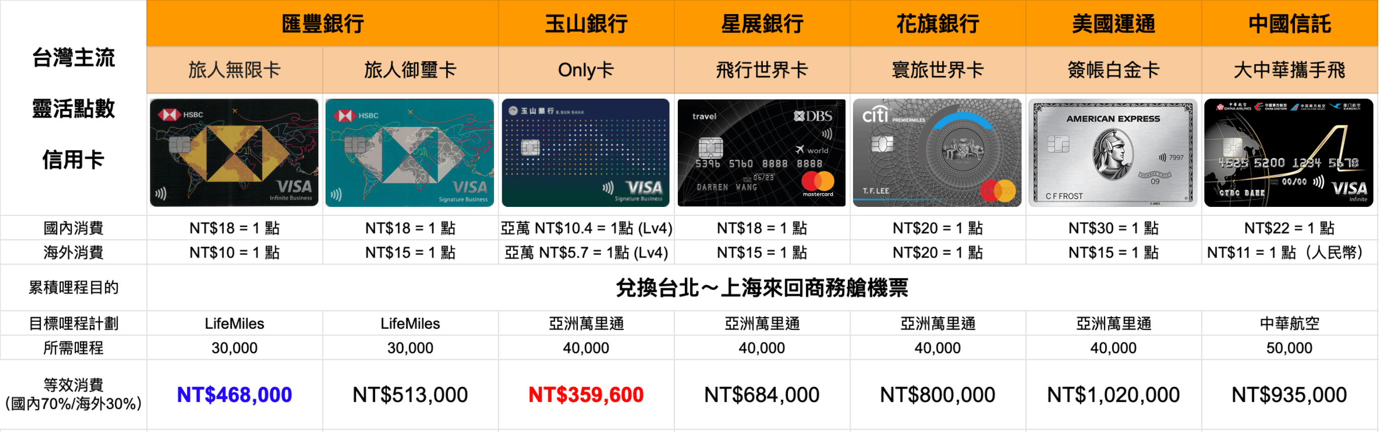 新聞快報] 十年磨一劍：滙豐銀行「旅人信用卡」帶領台灣點數圈走向世界| TripPlus