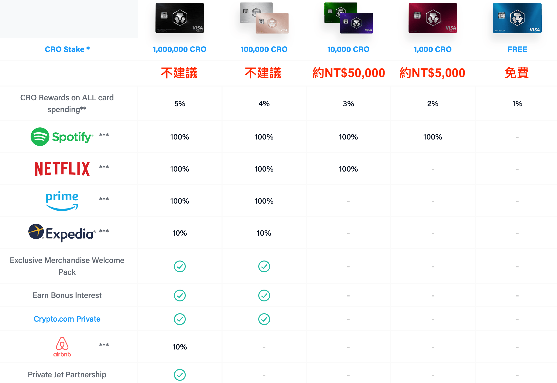 限時優惠] 2%現金回饋無上限＋Spotify音樂服務免費用，加密貨幣CRO Visa金融卡，是否值得台灣人入手？ | TripPlus