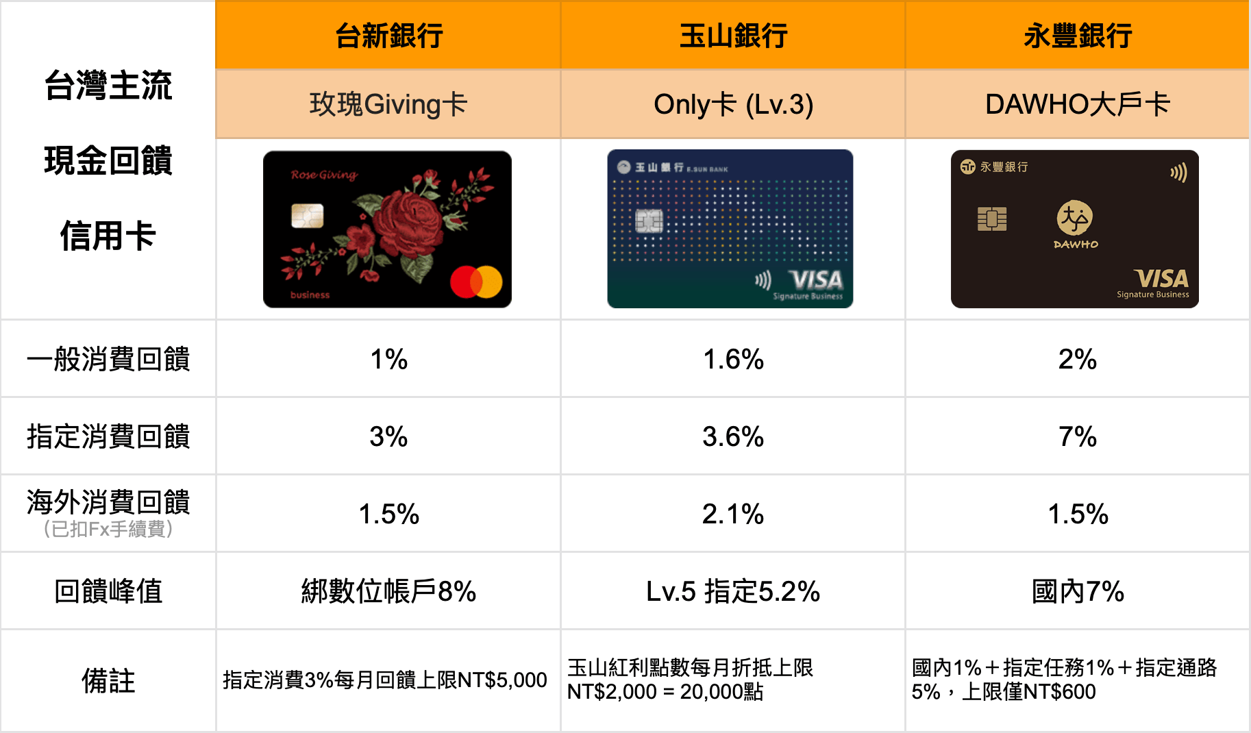 台卡分析] 持卡免年費& 高額現金回饋，台新銀行＂玫瑰Giving卡＂之詳細介紹與攻略| TripPlus