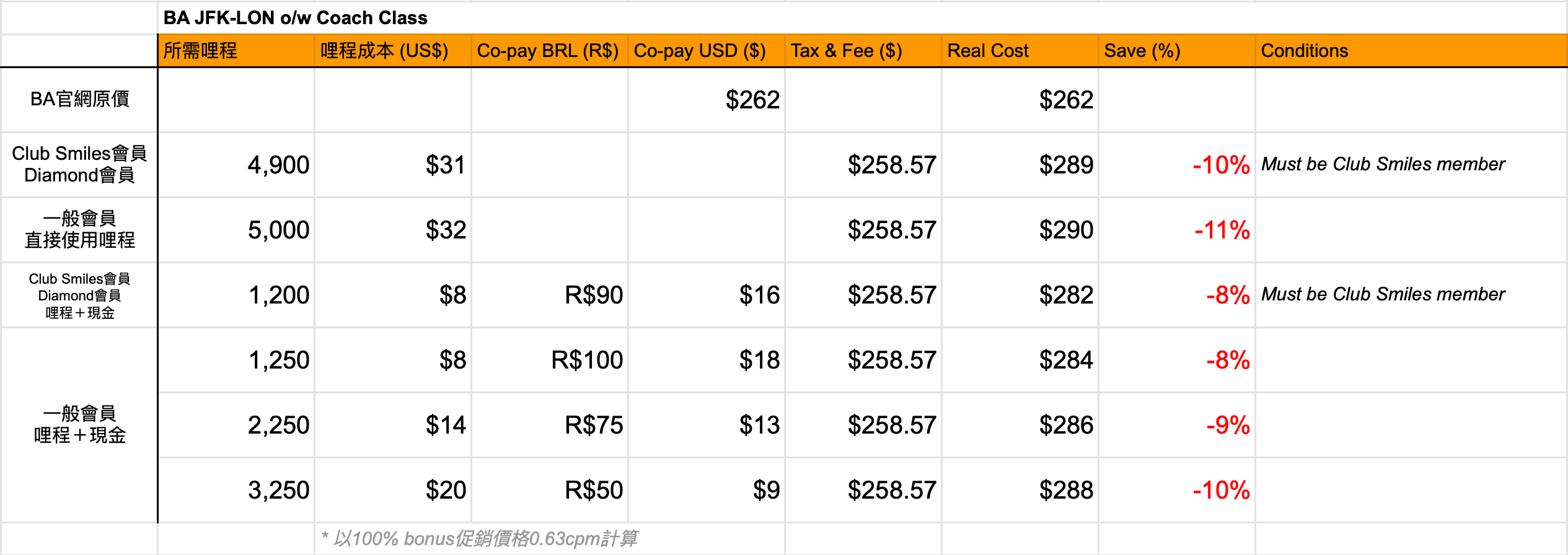 實戰攻略] 最高省下80%的飛行成本！巴西高爾航空計畫(Gol Smiles) 哩程計劃之2021年最新回顧| TripPlus
