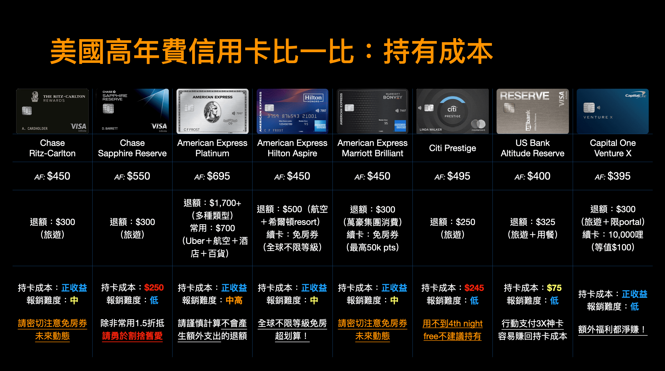 新手專區] 美國主流高年費信用卡之持卡福利超級比一比－機場貴賓室篇（2021年版本） | TripPlus