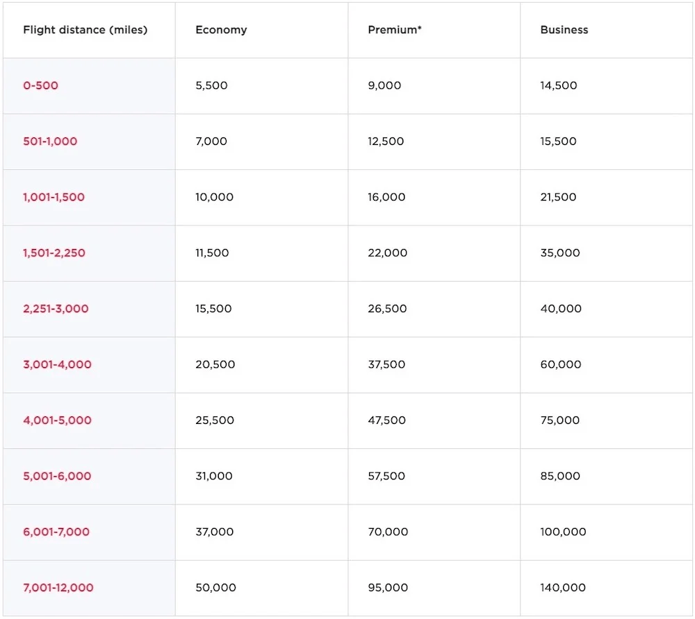 virgin-atlantic-award-tickets-redemption-guide-tripplus