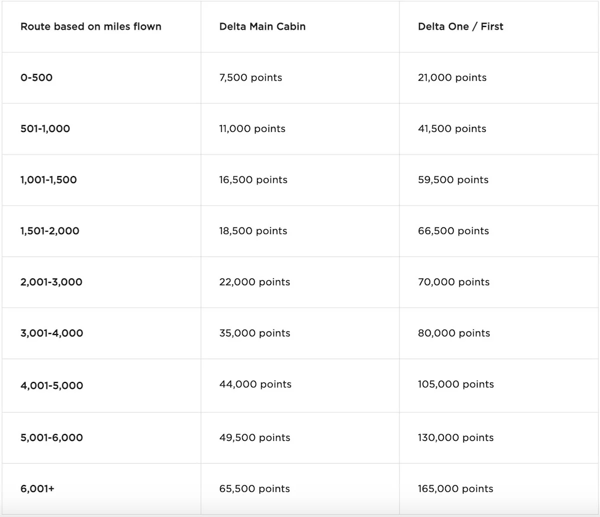 新手專區] 如何使用維珍大西洋航空(Virgin Atlantic) 哩程，兌換達美航空(Delta Air Lines) 航班？ | TripPlus