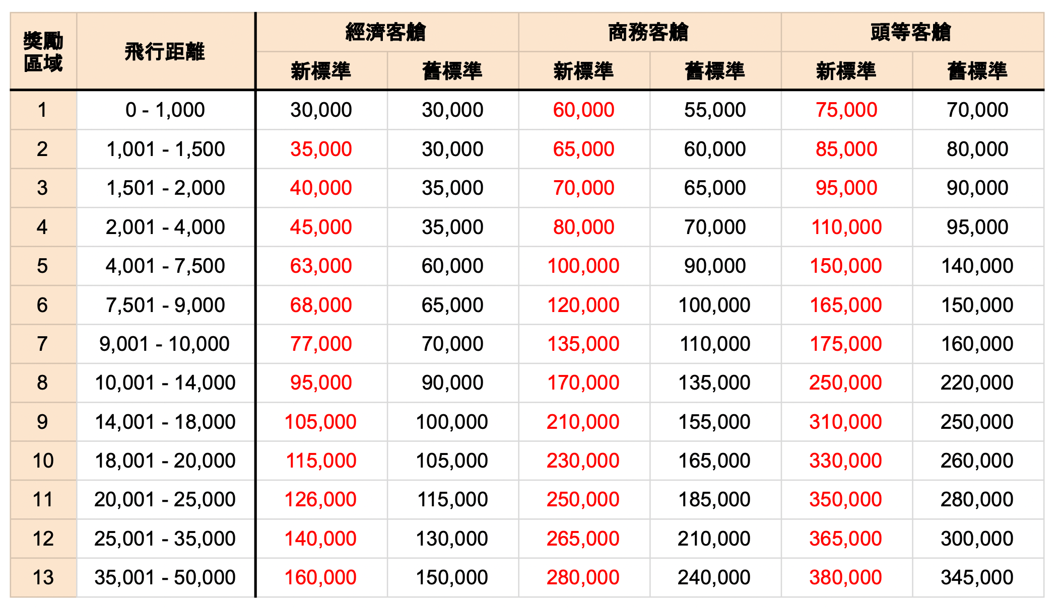 2023哩程完全手冊] 國泰航空哩程指南（一）：兌換機票需要多少哩程？ | TripPlus