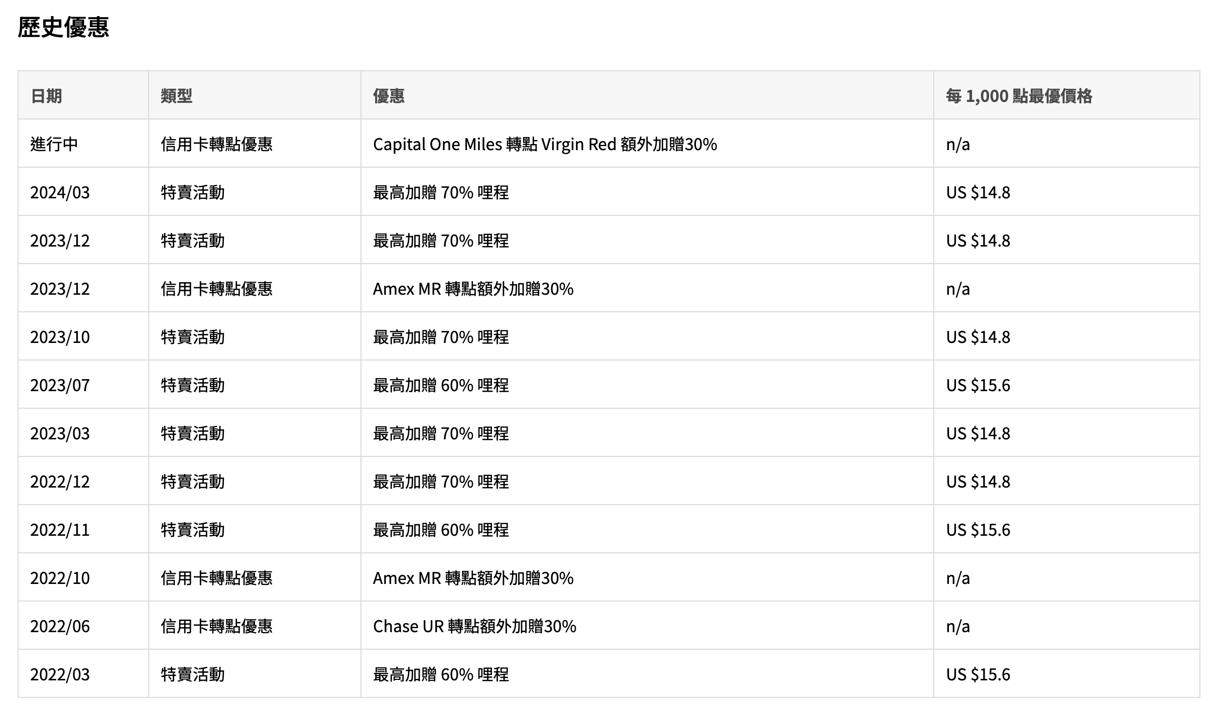 實戰攻略] 如何使用哩程超划算兌換中華航空機票？資訊總整理看這裡！ | TripPlus